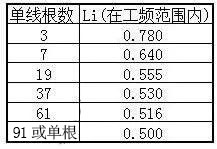 湘江香蕉成人网站電纜主要電氣參數計算